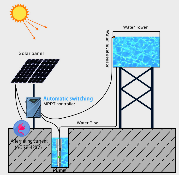Produttore di pompe dell'acqua - Solar Pump Controller recensione e prezzo